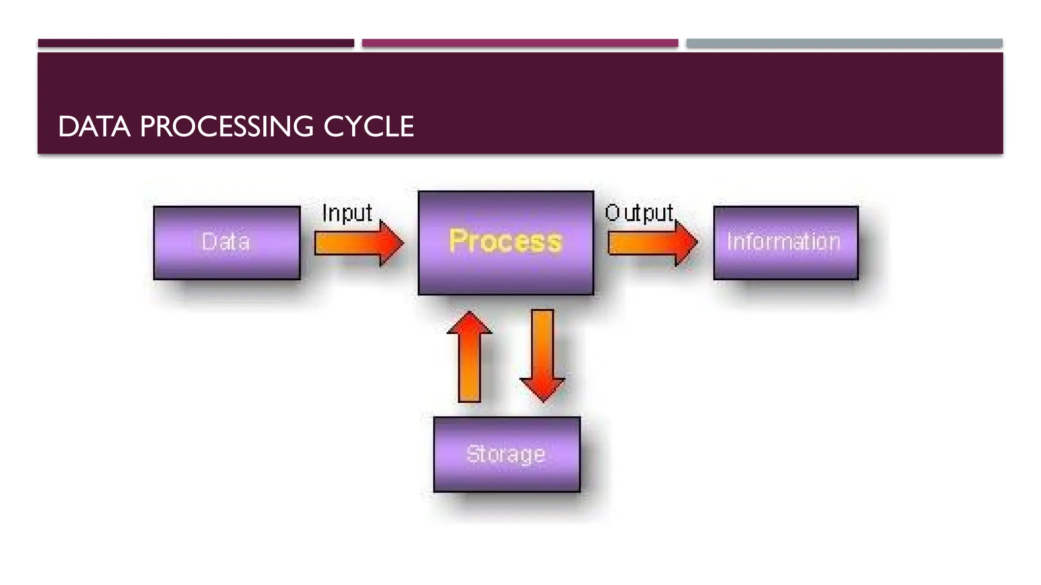 DATA PROCESSING CYCLE
 