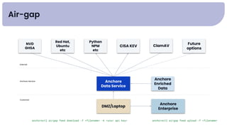Release Webinar: Introducing the Anchore Data Service | PDF