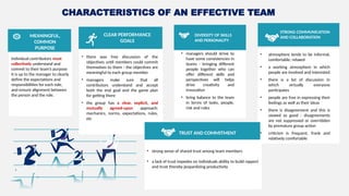 Individual contributors must
collectively understand and
commit to their team’s purpose
it is up to the manager to clearly
define the expectations and
responsibilities for each role,
and ensure alignment between
the person and the role.
MEANINGFUL,
COMMON
PURPOSE
• there was free discussion of the
objectives until members could commit
themselves to them - the objectives are
meaningful to each group member
• managers make sure that all
contributors understand and accept
both the end goal and the game plan
for getting there
• the group has a clear, explicit, and
mutually agreed-upon approach:
mechanics, norms, expectations, rules,
etc
CLEAR PERFORMANCE
GOALS
DIVERSITY OF SKILLS
AND PERSONALITY
• atmosphere tends to be informal,
comfortable, relaxed
• a working atmosphere in which
people are involved and interested
• there is a lot of discussion in
which virtually everyone
participates
• people are free in expressing their
feelings as well as their ideas
• there is disagreement and this is
viewed as good - disagreements
are not suppressed or overridden
by premature group action
• criticism is frequent, frank and
relatively comfortable
STRONG COMMUNICATION
AND COLLABORATION
CHARACTERISTICS OF AN EFFECTIVE TEAM
• managers should strive to
have some consistencies in
teams - bringing different
people together who can
offer different skills and
perspectives will helps
drive creativity and
innovation
• bring balance to the team
in terms of tasks, people,
risk and rules
• strong sense of shared trust among team members
• a lack of trust impedes on individuals ability to build rapport
and trust thereby jeopardizing productivity
TRUST AND COMMITMENT
 