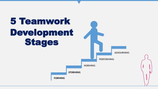5 Teamwork
Development
Stages
FORMING
STORMING
NORMING
PERFORMING
ADJOURNING
 