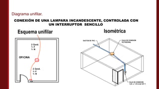 CONEXIÓN DE UNA LAMPARA INCANDESCENTE, CONTROLADA CON
UN INTERRUPTOR SENCILLO
100
2 Cond.
1- F
1- N
2 Cond.
1- F
1- R
OFICINA
Esquema unifilar Isométrica
CAJA DE CONEXION
1,20 a 1.35 m del N.P.T.
DUCTOS DE PVC. CAJA DE CONEXION
OCTOGONAL
Diagrama unifilar.
 