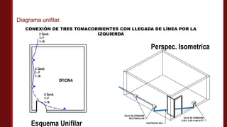 CONEXIÓN DE TRES TOMACORRIENTES CON LLEGADA DE LÍNEA POR LA
IZQUIERDA
2 Cond.
1- F
1- N
OFICINA
2 Cond.
1- F
1- N
2 Cond.
1- F
1- N
Esquema Unifilar
CAJA DE CONEXION
0.30 a 0.50 m del N.P.T.
DUCTOS DE PVC.
CAJA DE CONEXION
RECTANGULAR
Perspec. Isometrica
Diagrama unifilar.
 