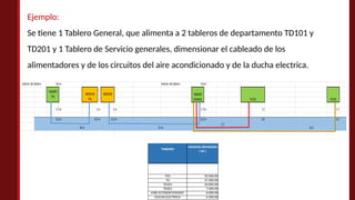 Ejemplo:
Se tiene 1 Tablero General, que alimenta a 2 tableros de departamento TD101 y
TD201 y 1 Tablero de Servicio generales, dimensionar el cableado de los
alimentadores y de los circuitos del aire acondicionado y de la ducha electrica.
TSG 10,500.00
TG 17,500.00
TD101 10,000.00
TD201 7,500.00
AIRE ACONDICIONADO 6,000.00
DUCHA ELECTRICA 4,500.00
TABLERO
MAXIMA DEMANDA
( W )
Interior deltablero 0.6 m Interior deltablero 0.6 m
MEDIDOR
TSG
1.7 m 1 m 1 m 1.7 m 1.7 1.7
0.2 m 0.2 m 0.2 m 0.2 m 0.2 0.2
10 m 15 m
1.2
21.2
MEDIDOR
TABLERO
TSG
TABLERO
GENERAL TD101 TD201
 