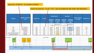 Factor de potencia : Cos ϕ = 0.9 ( por la presencia del motor del ascensor)
Supera los 10,000 W , se considera trifásico
 