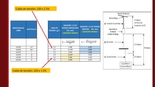Caída de tensión: 220 x 2.5%
Caída de tensión: 220 x 1.5%
0.01745 13.7 5.5 5.186 2.593
0.01745 18.7 5.5 11.799 5.899
0.01745 5 3.3 3.004 1.502
0.01745 25 3.3 11.267 5.634
0.01745 12 3.3 4.326 2.163
0.01745 9 3.3 2.434 1.217
Observación
RESISITIVIDADDE
COBRE
LONGITUD(m)
CAIDA DE
TENSION ( ΔV )
DIAMETRO C/C DE
TENSION MONOFASICO
S10 mm2
( DIAMETRO MINIMO)
DIAMETRO C/C DE TENSION
TRIFASICO S30 mm2
( DIAMETRO MINIMO )
 