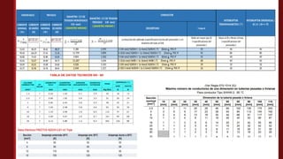 CORRIENTE
NOMINAL
( IN )
CORRIENTE
DE DISEÑO
(ID)
CORRIENTE
NOMINAL
( IN )
CORRIENTE
DEDISEÑO
(ID)
I max A
Debe sermayor que ID
( especificaciones del
proveedor )
Mayoral ID y Menoral Imax
( especificaciones del
proveedor)
53.03 66.29 30.62 38.27 5.186 2.593 3-1X4 mm2 N2XOH + 1x 4mm2 N2XOH ( T) 20mm ϕ PVC-P 55 40
99.43 124.29 57.41 71.76 11.799 5.899 3-1X10 mm2 N2XOH + 1x 10mm2 N2XOH ( T) 25mm ϕ PVC-P 95 80
56.82 71.02 32.80 41.01 3.004 1.502 3-1X4 mm2 N2XOH + 1x 4mm2 N2XOH ( T) 20mm ϕ PVC-P 55 40
42.61 53.27 24.60 30.75 11.267 5.634 2-1X16 mm2 NH80 + 1x 16mm2 NH80 ( T) 35mm ϕ PVC-P 68 63
34.09 42.61 19.68 24.60 4.326 2.163 2-1X4 mm2 N2XOH + 1x 4mm2 N2XOH ( T) 15mm ϕ PVC-P 39 32
25.57 31.96 14.76 18.45 2.434 1.217 2-1X2.5 mm2 N2XOH + 1x 2.5mm2 N2XOH ( T) 15mm ϕ PVC-P 24 20
TRIFASICO
MONOFASICO
DIAMETRO C/C DE
TENSION MONOFASICO
S10 mm2
( DIAMETRO MINIMO)
DIAMETRO C/C DE TENSION
TRIFASICO S30 mm2
( DIAMETRO MINIMO )
Laelecccion del cableado (especificacion tecnicadel proveedor ) y el
diametro del tubo al CNE
CONDUCTOR
DESCRIPCION
INTERRUPTOR
TERMOMAGNETICO ( T )
INTERRUPTOR DIFERENCIAL (
ID ) A ( ID => IT)
20
40
80
40
63
32
 