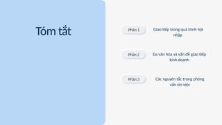 Tóm tắt Phần 1 Giao tiếp trong quá trình hội
nhập
Đa văn hóa và vấn đề giao tiếp
kinh doanh
Các nguyên tắc trong phỏng
vấn xin việc
Phần 2
Phần 3
 