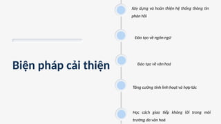 Biện pháp cải thiện
Xây dựng và hoàn thiện hệ thống thông tin
phản hồi
Đào tạo về ngôn ngữ
Đào tạo về văn hoá
Tăng cường tính linh hoạt và hợp tác
Học cách giao tiếp không lời trong môi
trường đa văn hoá
 