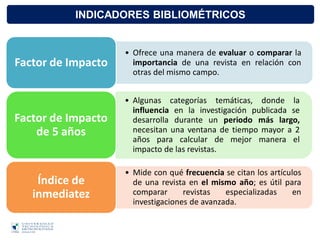 INDICADORES BIBLIOMÉTRICOS
• Ofrece una manera de evaluar o comparar la
importancia de una revista en relación con
otras del mismo campo.
Factor de Impacto
• Algunas categorías temáticas, donde la
influencia en la investigación publicada se
desarrolla durante un periodo más largo,
necesitan una ventana de tiempo mayor a 2
años para calcular de mejor manera el
impacto de las revistas.
Factor de Impacto
de 5 años
• Mide con qué frecuencia se citan los artículos
de una revista en el mismo año; es útil para
comparar revistas especializadas en
investigaciones de avanzada.
Índice de
inmediatez
 