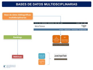 BASES DE DATOS MULTIDSCIPLINARIAS
Base de datos bibliográficas
multidisciplinarias
Métricas
Rankings
 