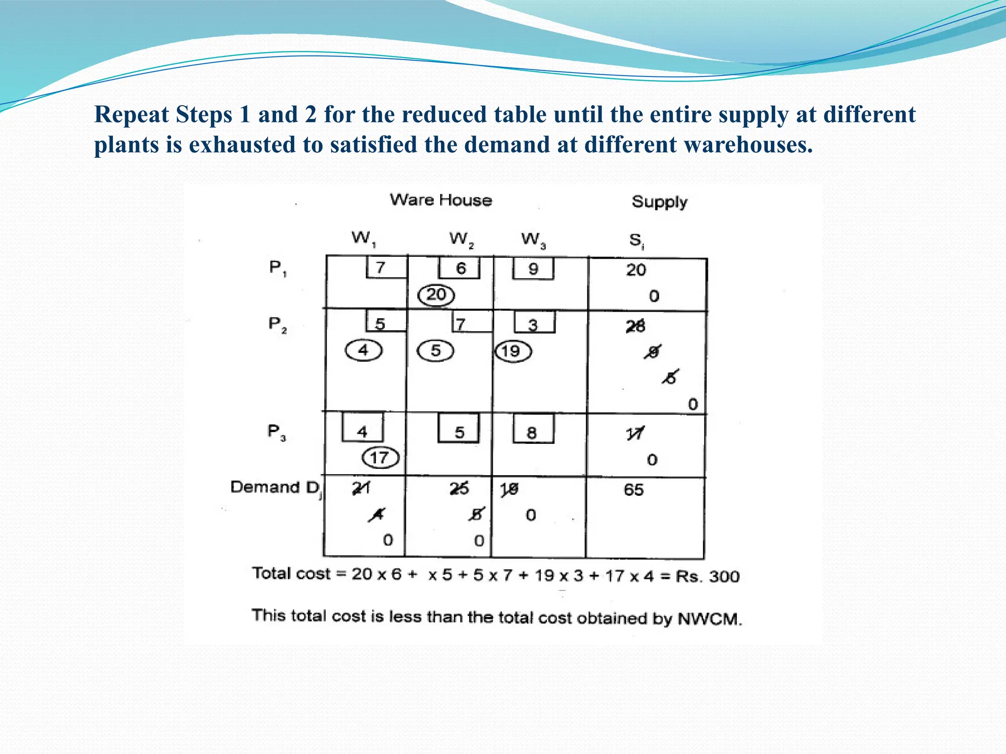 Repeat Steps 1 and 2 for the reduced table until the entire supply at different
plants is exhausted to satisfied the demand at different warehouses.
 