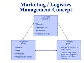 1 4 Marketing / Logistics
Management Concept
Customer
satisfaction
• Suppliers
• Intermediate
customers
• Final customers
Integrated
effort
• Product
• Price
• Promotion
• Place (distribution)
Company
profit
•Maximize long-term
profitability
•Lowest total costs
given an acceptable
level of customer
service
 