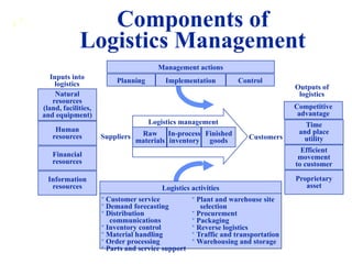 1 2 Components of
Logistics Management
Implementation Control
Planning
Management actions
Competitive
advantage
Efficient
movement
to customer
Time
and place
utility
Proprietary
asset
Outputs of
logistics
Natural
resources
(land, facilities,
and equipment)
Financial
resources
Human
resources
Information
resources
Inputs into
logistics
Logistics activities
• Customer service
• Demand forecasting
• Distribution
communications
• Inventory control
• Material handling
• Order processing
• Parts and service support
• Plant and warehouse site
selection
• Procurement
• Packaging
• Reverse logistics
• Traffic and transportation
• Warehousing and storage
Raw
materials
In-process
inventory
Finished
goods
Suppliers Customers
Logistics management
 