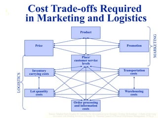 1
5
Cost Trade-offs Required
in Marketing and Logistics
Place/
customer service
levels
Product
Promotion
Price
Order processing
and information
costs
Warehousing
costs
Transportation
costs
Inventory
carrying costs
Lot quantity
costs
LOGISTICS
MARKETING
Source: Adapted from Douglas M. Lambert, The Development of an Inventory Costing Methodology: A Study of the Costs
Associated with Holding Inventory (Chicago, IL: National Council of Physical Distribution Management, 1976), p. 7.
 