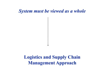 System must be viewed as a whole
Logistics and Supply Chain
Management Approach
 