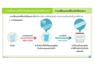 การเปลี่ยนแปลงที่ผันกลับไดของสาร คือ เมื่อสารเกิดการเปลี่ยนแปลงแลว สารสามารถเปลี่ยนกลับเปนสารเดิมได เชน
1. การหลอมเหลว
การเปลี่ยนแปลงที่ผันกลับไดของสาร
การเปลี่ยนแปลงที่ผันกลับไดและผันกลับไมไดของสาร
การหลอมเหลว
เพิ่มความรอน
การแข็งตัว
ลดความรอน
นํ้าแข็ง นํานํ้าแข็งมาตั้งทิ้งไวในอุณหภูมิหอง
นํ้าแข็งจะหลอมเหลวเปนนํ้า
นํานํ้าไปแชในชองแชแข็ง
ทําใหนํ้ากลับไปเปนนํ้าแข็ง
เหมือนเดิม
 