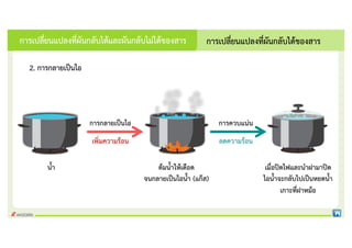 นํ้า ตมนํ้าใหเดือด
จนกลายเปนไอนํ้า (แกส)
2. การกลายเปนไอ
การเปลี่ยนแปลงที่ผันกลับไดของสาร
การเปลี่ยนแปลงที่ผันกลับไดและผันกลับไมไดของสาร
เมื่อปดไฟและนําฝามาปด
ไอนํ้าจะกลับไปเปนหยดนํ้า
เกาะที่ฝาหมอ
การกลายเปนไอ
เพิ่มความรอน
การควบแนน
ลดความรอน
 