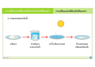 เกลือแกง นําเกลือแกง
มาละลายในนํ้า
นํานํ้าเกลือมาตากแดด นํ้าระเหยจนหมด
เหลือแตเกล็ดเกลือ
3. การละลายของสารในนํ้า
การเปลี่ยนแปลงที่ผันกลับไดของสาร
การเปลี่ยนแปลงที่ผันกลับไดและผันกลับไมไดของสาร
 