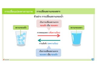 การหลอมเหลว (เพิ่มความรอน)
การแข็งตัว (ลดความรอน)
เปนการเปลี่ยนสถานะจาก
ของแข็ง เปน ของเหลว
เปนการเปลี่ยนสถานะจาก
ของเหลว เปน ของแข็ง
ตัวอยาง การเปลี่ยนสถานะของนํ้า
การเปลี่ยนสถานะของสสาร
การเปลี่ยนแปลงทางกายภาพ
สถานะของแข็ง สถานะของเหลว
 