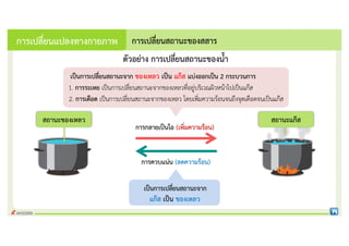 การกลายเปนไอ (เพิ่มความรอน)
การควบแนน (ลดความรอน)
เปนการเปลี่ยนสถานะจาก
แกส เปน ของเหลว
เปนการเปลี่ยนสถานะจาก ของเหลว เปน แกส แบงออกเปน 2 กระบวนการ
1. การระเหย เปนการเปลี่ยนสถานะจากของเหลวที่อยูบริเวณผิวหนาไปเปนแกส
2. การเดือด เปนการเปลี่ยนสถานะจากของเหลว โดยเพิ่มความรอนจนถึงจุดเดือดจนเปนแกส
ตัวอยาง การเปลี่ยนสถานะของนํ้า
การเปลี่ยนสถานะของสสาร
การเปลี่ยนแปลงทางกายภาพ
สถานะของเหลว สถานะแกส
 