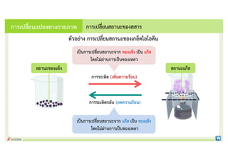 การระเหิด (เพิ่มความรอน)
การระเหิดกลับ (ลดความรอน)
เปนการเปลี่ยนสถานะจาก ของแข็ง เปน แกส
โดยไมผานการเปนของเหลว
เปนการเปลี่ยนสถานะจาก แกส เปน ของแข็ง
โดยไมผานการเปนของเหลว
ตัวอยาง การเปลี่ยนสถานะของเกล็ดไอโอดีน
การเปลี่ยนสถานะของสสาร
การเปลี่ยนแปลงทางกายภาพ
สถานะของแข็ง สถานะแกส
 