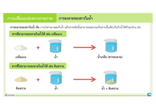 การละลายของสารในนํ้า คือ การนําสารมาผสมกับนํ้า แลวสารชนิดนั้นสามารถผสมรวมเปนสารเนื้อเดียวกันกับนํ้าไดทั่วทุกสวน เชน
สารที่ไมสามารถละลายในนํ้าได เชน ดินทราย
การละลายของสารในนํ้า
การเปลี่ยนแปลงทางกายภาพ
เกลือแกง
ดินทราย
สารที่สามารถละลายในนํ้าได เชน เกลือแกง
นํ้า
+
นํ้า
+
นํ้า + ดินทราย
นํ้าเกลือ (สารละลาย)
 