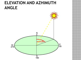 ELEVATION AND AZHIMUTH
ANGLE
 