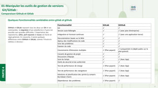 Copyright- Tout droitréservé- OFPPT 50
Quelques Fonctionnalités semblables entre gitlab et github
Fonctionnalité GitLab GitHub
Git ✓ ✓
Version auto-hébergée ✓ ✓ (avec plan d’entreprise)
Intégration et livraison continues ✓ ✓ (avec une application tierce)
Documentation basée sur le Wiki ✓ ✓
Aperçu des modifications du code ✓ ✓
Suivi des problèmes ✓ ✓
Examen du code ✓ ✓
Cessionnaires d’émissions multiples ✓ (Plan payant)
✓ (uniquement le dépôt public sur le
plan gratuit)
Conseils de gestion de projet ✓ ✓
Discussions d’équipe ✓ ✓
Suivi du temps ✓ ✓ (Avec App)
Outils de sécurité et de conformité ✓ ✓
Test de performance de charge ✓ (Plan payant) ✓ (Avec App)
Test de performance des navigateurs ✓ (Plan payant) ✓ (Avec App)
Itérations et planification des sprints (y compris
Burndown Chart)
✓ (Plan payant) ✓ (Avec App)
Dépendances des problèmes ✓ (Plan payant) ✓
GitHub et GitLab reposent tous les deux sur Git et ses
commandes, la migration d’une plateforme à l’autre est
possible sans grandes difficultés. L’importation des
repositories, wikis, pull requests et issues est facile en
règle générale. En revanche, il existe quelques
différences entre GitHub et GitLab, comme l’illustre le
tableau ci-dessous :
01-Manipuler les outils de gestion de versions
Git/Gitlab :
Comparaison Github et Gitlab
PARTIE
4
 