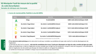 Copyright- Tout droitréservé- OFPPT 62
1. Scores de maintenabilité, fiabilité et sécurité (MFS):
(*) Le ratio de la dettetechnique est le ratio entre le coût pour remédier aux problèmes de type code smell et le coût de développement de
l’application.
La formule de calcul est la suivante : coût total de remédiation des issues / (coût pour développerune ligne de code x nombre de lignes de code)
L’idée est de déterminer si réécrire l’application est plus rentable que corriger tous les problèmes. Lorsque le ratio est trop grand, il est préférable de
réécrire l’application de zéro plutôt que d’essayer de réduire la dette en corrigeant les problèmes.
Le nombre de minutes pour remédier à chaque issue est stocké dans la base de données.
02-Manipuler l’outil de mesure de la qualité
du code (SonarQube) :
Exemples de métriques avec Sonarqube
PARTIE
4
Score Fiabilité Sécurité Maintenabilité
0 bug 0 vulnérabilité 0,00<=ratio dettetechnique<=0,05
Au moins 1 bug mineur Au moins 1 vulnérabilitémineure 0,06<=ratio dettetechnique<=0,1
Au moins 1 bug majeur Au moins 1 vulnérabilitémajeure 0,11<=ratio dettetechnique<=0,20
Au moins 1 bug critique Au moins 1 vulnérabilitécritique 0,21<=ratio dettetechnique<=0,50
Au moins 1 bug bloquant Au moins 1 vulnérabilitébloquante 0,51<=ratio dettetechnique<=1
A
B
C
D
E Tableau montrant comment calculer les scores de MFS
 
