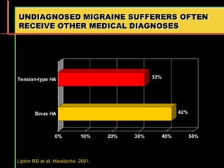 UNDIAGNOSED MIGRAINE SUFFERERS OFTEN
RECEIVE OTHER MEDICAL DIAGNOSES
Lipton RB et al. Headache. 2001.
42%
32%
0% 10% 20% 30% 40% 50%
Sinus HA
Tension-type HA
 