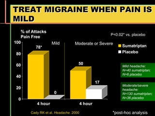 TREAT MIGRAINE WHEN PAIN IS
MILD
78*
0
50
17
0
20
40
60
80
100
4 hour 4 hour
Sumatriptan
Placebo
P<0.02* vs. placebo
Moderate or Severe
Mild
Mild headache:
N=40 sumatriptan;
N=6 placebo
Moderate/severe
headache:
N=130 sumatriptan;
N=36 placebo
Cady RK et al. Headache. 2000
% of Attacks
Pain Free
*post-hoc analysis
 