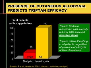 PRESENCE OF CUTANEOUS ALLODYNIA
PREDICTS TRIPTAN EFFICACY
% of patients
achieving pain-free
20
100
0
20
40
60
80
100
Allodynia No Allodynia
Burstein R et al. Headache. 2002. (abstract; preliminary analysis)
Triptans lead to a
reduction in pain intensity,
but only 20% achieved
pain-free status
Triptans relieve throbbing
in all patients, regardless
of presence of allodynia
at time of treatment
n=20 10
 