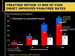 TREATING WITHIN 15 MIN OF PAIN
ONSET IMPROVES PAIN-FREE RATES
<15 min
onset of
pain
2
11
20
16
6
19
43
57
0
10
20
30
40
50
60
30 60 90 120
Zolmitriptan 2.5 mg tablet Placebo
Pain-free Response (% patients)
Time post-treatment (min)
*p<0.01 vs placebo;
**p<0.0001 vs placebo
15
25*
43**
14
18
<4 H of
onset of pain
Klapper et al. Neurology. 2002. (abstract;)
 