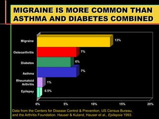 MIGRAINE IS MORE COMMON THAN
ASTHMA AND DIABETES COMBINED
Data from the Centers for Disease Control & Prevention, US Census Bureau,
and the Arthritis Foundation. Hauser & Kuland, Hauser et al., Epilepsia 1993.
1%
7%
6%
7%
13%
0% 5% 10% 15% 20%
Migraine
Osteoarthritis
Diabetes
Asthma
Rheumatoid
Arthritis
Epilepsy 0.5%
 