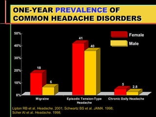 18
6
41
40
5
2.8
0%
10%
20%
30%
40%
50%
Migraine Episodic Tension-Type
Headache
Chronic Daily Headache
ONE-YEAR PREVALENCE OF
COMMON HEADACHE DISORDERS
Lipton RB et al. Headache. 2001; Schwartz BS et al. JAMA. 1998;
Scher AI et al. Headache. 1998.
Female
Male
 
