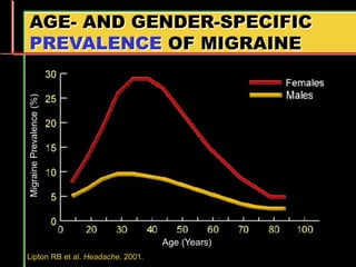 AGE- AND GENDER-SPECIFIC
PREVALENCE OF MIGRAINE
Migraine
Prevalence
(%)
Age (Years)
Lipton RB et al. Headache. 2001.
 
