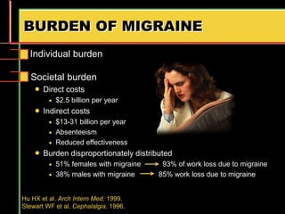 BURDEN OF MIGRAINE
Individual burden
Hu HX et al. Arch Intern Med. 1999.
Stewart WF et al. Cephalalgia. 1996.
Societal burden
 Direct costs
 $2.5 billion per year
 Indirect costs
 $13-31 billion per year
 Absenteeism
 Reduced effectiveness
 Burden disproportionately distributed
 51% females with migraine 93% of work loss due to migraine
 38% males with migraine 85% work loss due to migraine
 