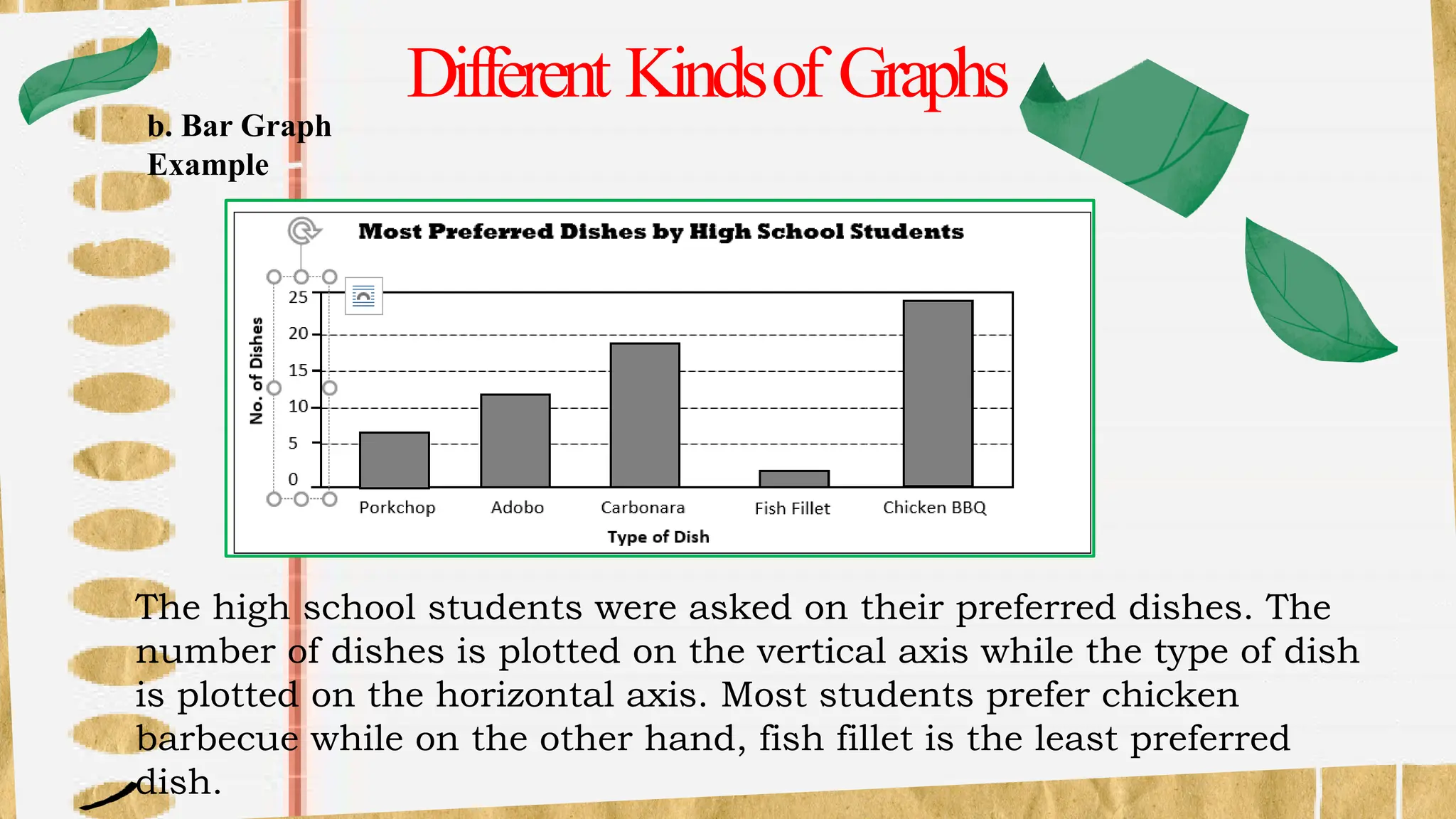 b. Bar Graph
Example
Different Kindsof Graphs
The high school students were asked on their preferred dishes. The
number of dishes is plotted on the vertical axis while the type of dish
is plotted on the horizontal axis. Most students prefer chicken
barbecue while on the other hand, fish fillet is the least preferred
dish.
 