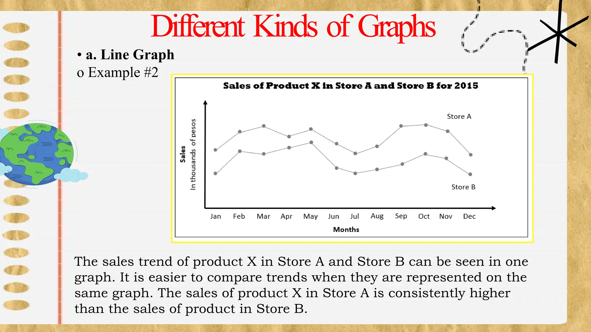 Different Kinds of Graphs
• a. Line Graph
o Example #2
The sales trend of product X in Store A and Store B can be seen in one
graph. It is easier to compare trends when they are represented on the
same graph. The sales of product X in Store A is consistently higher
than the sales of product in Store B.
 