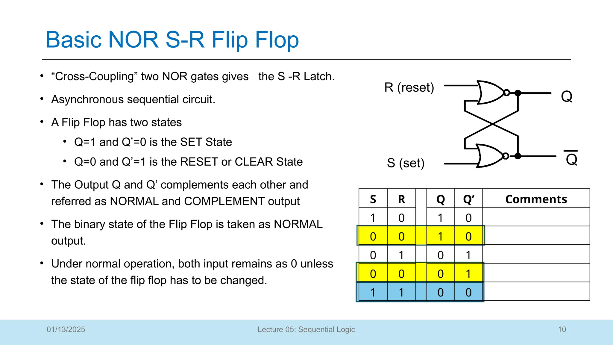 10
Lecture 05: Sequential Logic
Basic NOR S-R Flip Flop
01/13/2025
• “Cross-Coupling” two NOR gates gives the S -R Latch.
• Asynchronous sequential circuit.
• A Flip Flop has two states
• Q=1 and Q’=0 is the SET State
• Q=0 and Q’=1 is the RESET or CLEAR State
• The Output Q and Q’ complements each other and
referred as NORMAL and COMPLEMENT output
• The binary state of the Flip Flop is taken as NORMAL
output.
• Under normal operation, both input remains as 0 unless
the state of the flip flop has to be changed.
S R Q Q’ Comments
1 0 1 0
0 0 1 0
0 1 0 1
0 0 0 1
1 1 0 0
S (set)
R (reset)
Q
Q
 