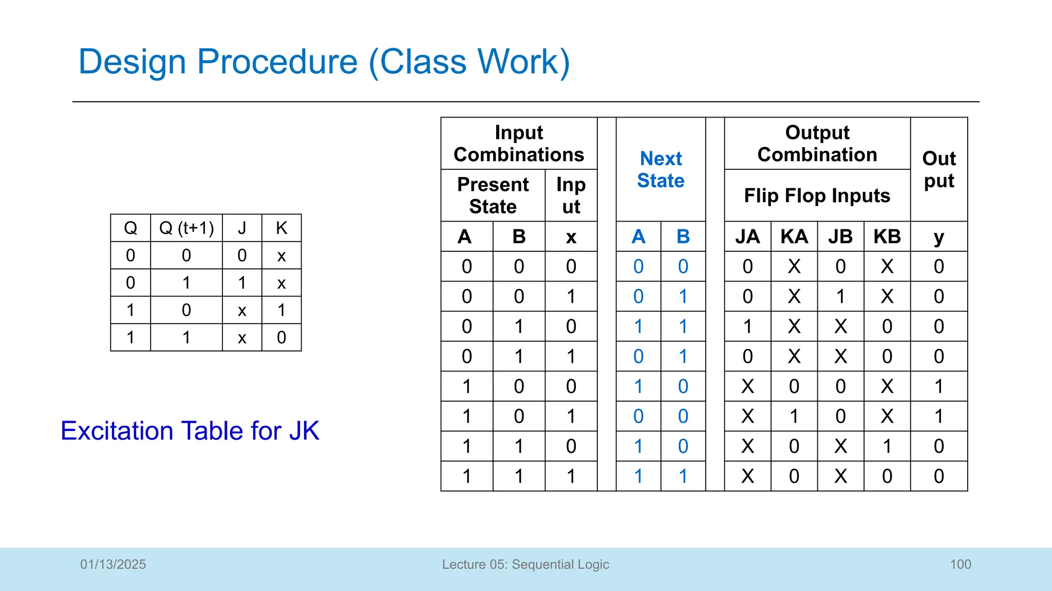 100
Lecture 05: Sequential Logic
Design Procedure (Class Work)
01/13/2025
Excitation Table for JK
Q Q (t+1) J K
0 0 0 x
0 1 1 x
1 0 x 1
1 1 x 0
Input
Combinations Next
State
Output
Combination Out
put
Present
State
Inp
ut
Flip Flop Inputs
A B x A B JA KA JB KB y
0 0 0 0 0 0 X 0 X 0
0 0 1 0 1 0 X 1 X 0
0 1 0 1 1 1 X X 0 0
0 1 1 0 1 0 X X 0 0
1 0 0 1 0 X 0 0 X 1
1 0 1 0 0 X 1 0 X 1
1 1 0 1 0 X 0 X 1 0
1 1 1 1 1 X 0 X 0 0
 