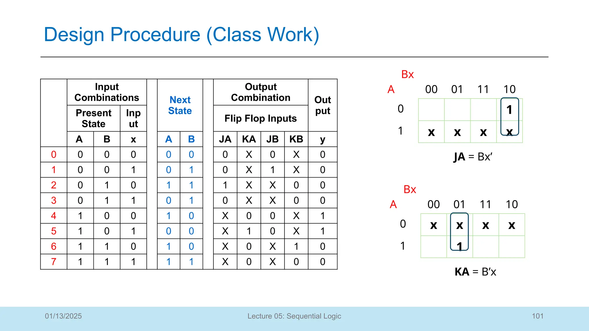 101
Lecture 05: Sequential Logic
Design Procedure (Class Work)
01/13/2025
Bx
A 00 01 11 10
0 1
1 x x x x
JA = Bx’
Bx
A 00 01 11 10
0 x x x x
1 1
KA = B’x
Input
Combinations Next
State
Output
Combination Out
put
Present
State
Inp
ut
Flip Flop Inputs
A B x A B JA KA JB KB y
0 0 0 0 0 0 0 X 0 X 0
1 0 0 1 0 1 0 X 1 X 0
2 0 1 0 1 1 1 X X 0 0
3 0 1 1 0 1 0 X X 0 0
4 1 0 0 1 0 X 0 0 X 1
5 1 0 1 0 0 X 1 0 X 1
6 1 1 0 1 0 X 0 X 1 0
7 1 1 1 1 1 X 0 X 0 0
 