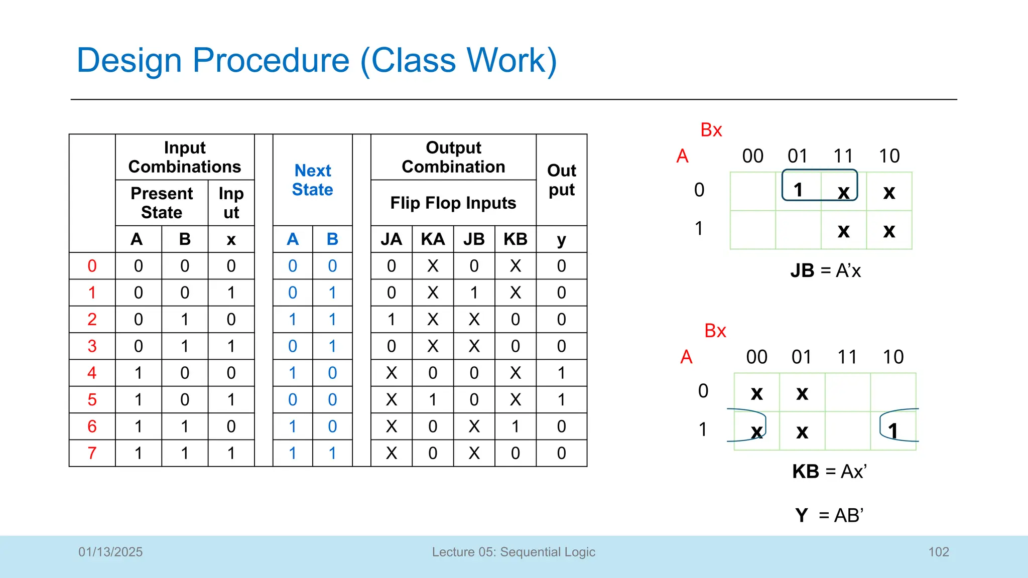 102
Lecture 05: Sequential Logic
Design Procedure (Class Work)
01/13/2025
Bx
A 00 01 11 10
0 1 x x
1 x x
JB = A’x
Bx
A 00 01 11 10
0 x x
1 x x 1
KB = Ax’
Y = AB’
Input
Combinations Next
State
Output
Combination Out
put
Present
State
Inp
ut
Flip Flop Inputs
A B x A B JA KA JB KB y
0 0 0 0 0 0 0 X 0 X 0
1 0 0 1 0 1 0 X 1 X 0
2 0 1 0 1 1 1 X X 0 0
3 0 1 1 0 1 0 X X 0 0
4 1 0 0 1 0 X 0 0 X 1
5 1 0 1 0 0 X 1 0 X 1
6 1 1 0 1 0 X 0 X 1 0
7 1 1 1 1 1 X 0 X 0 0
 