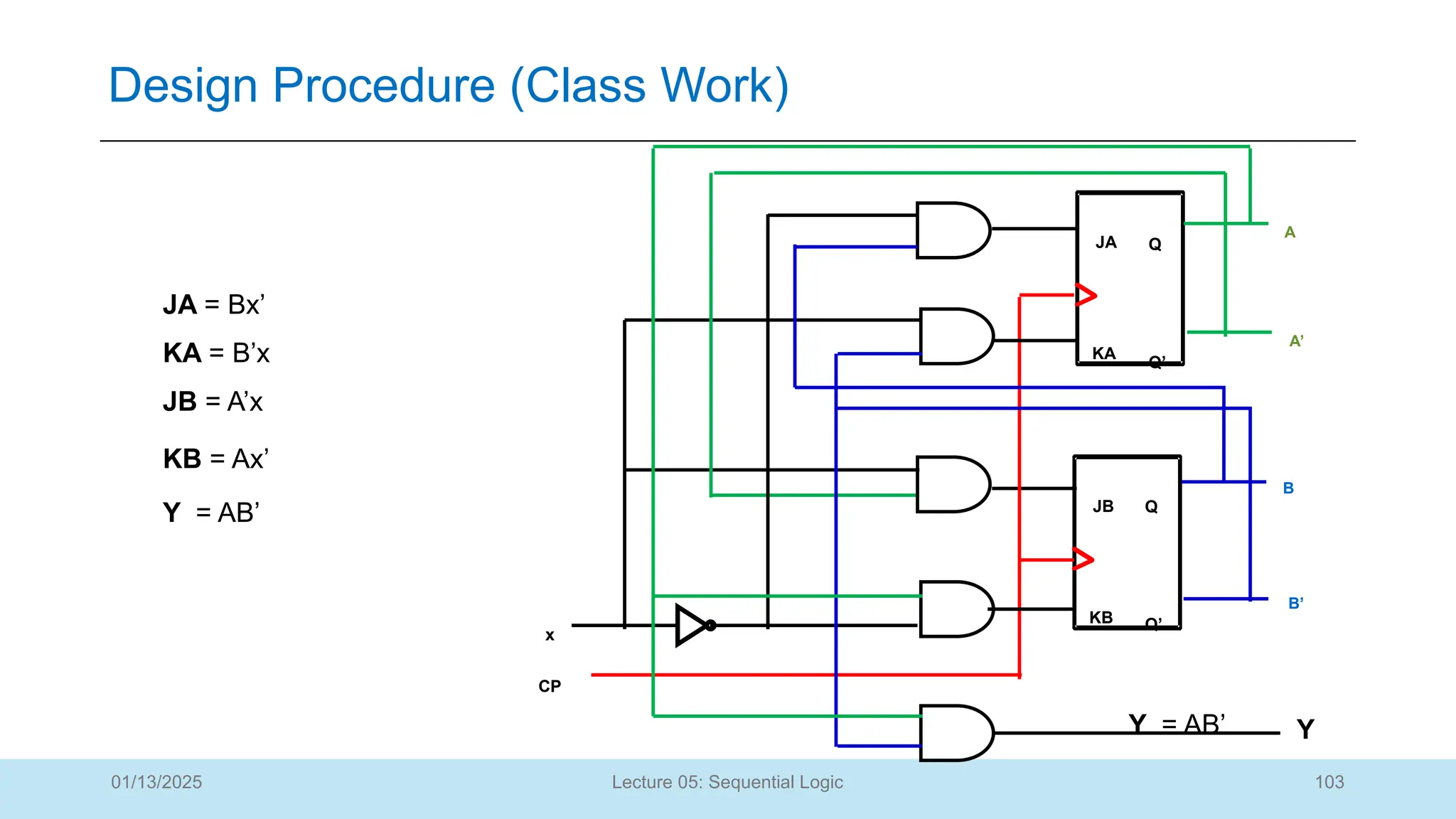 103
Lecture 05: Sequential Logic
Design Procedure (Class Work)
01/13/2025
Y = AB’
JB = A’x
KB = Ax’
Y = AB’
JA = Bx’
KA = B’x
B
KB
JB
Q
Q’
A
KA
JA
x
CP
Q
Q’
A’
B’
Y
 