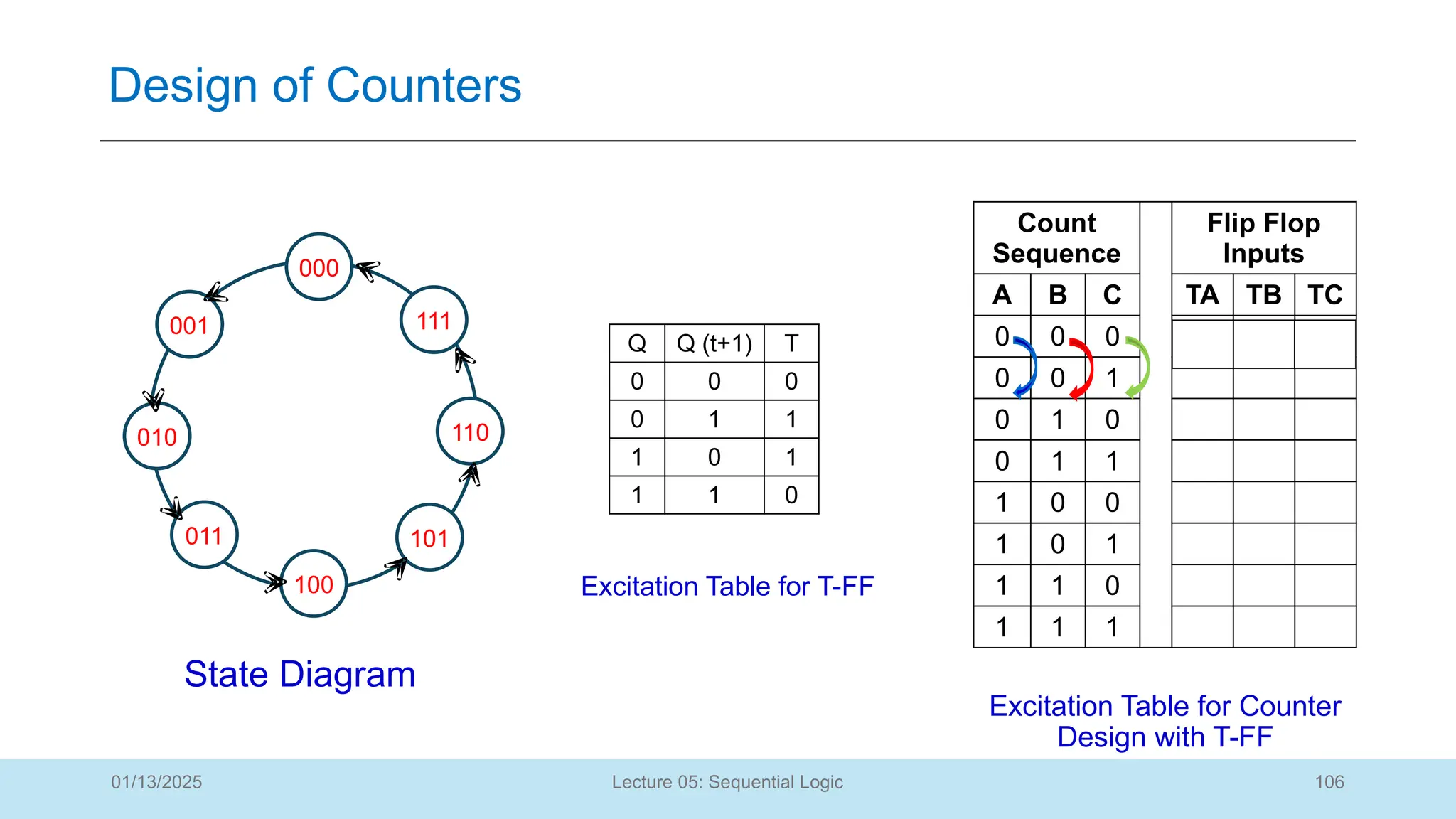 106
Lecture 05: Sequential Logic
Design of Counters
01/13/2025
000
100
001
010
011
110
101
111
Count
Sequence
Flip Flop
Inputs
A B C TA TB TC
0 0 0 0 0 1
0 0 1
0 1 0
0 1 1
1 0 0
1 0 1
1 1 0
1 1 1
Q Q (t+1) T
0 0 0
0 1 1
1 0 1
1 1 0
State Diagram
Excitation Table for T-FF
Excitation Table for Counter
Design with T-FF
 