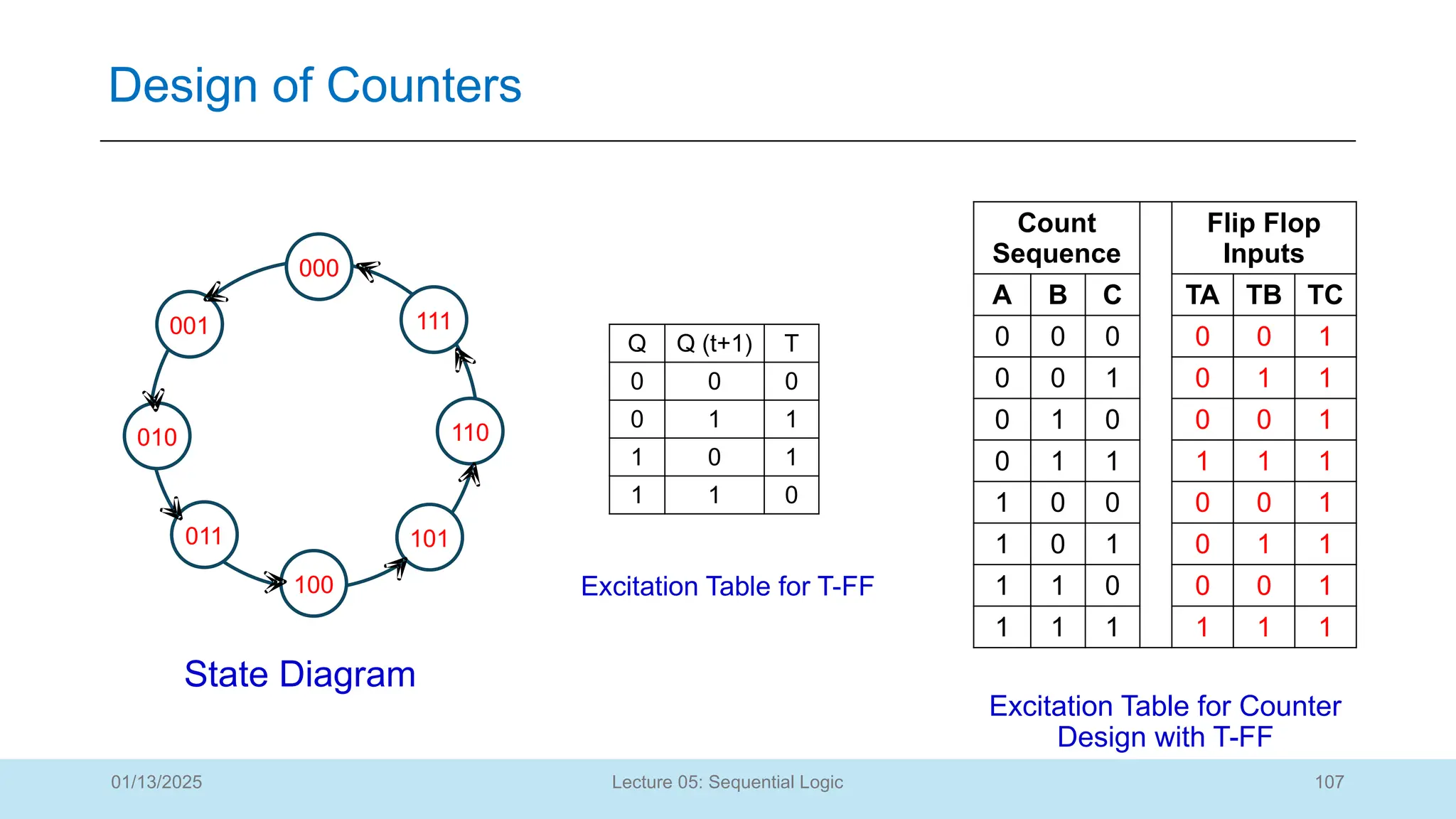 107
Lecture 05: Sequential Logic
Design of Counters
01/13/2025
000
100
001
010
011
110
101
111
Count
Sequence
Flip Flop
Inputs
A B C TA TB TC
0 0 0 0 0 1
0 0 1 0 1 1
0 1 0 0 0 1
0 1 1 1 1 1
1 0 0 0 0 1
1 0 1 0 1 1
1 1 0 0 0 1
1 1 1 1 1 1
Q Q (t+1) T
0 0 0
0 1 1
1 0 1
1 1 0
State Diagram
Excitation Table for T-FF
Excitation Table for Counter
Design with T-FF
 