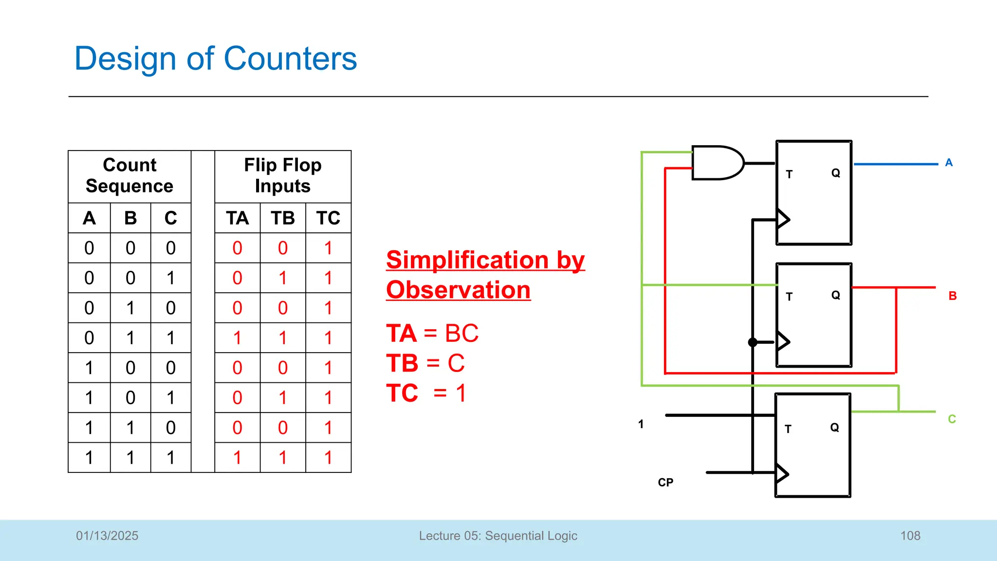 108
Lecture 05: Sequential Logic
Design of Counters
01/13/2025
Simplification by
Observation
TA = BC
TB = C
TC = 1
T Q
T Q
CP
A
B
T Q
C
1
Count
Sequence
Flip Flop
Inputs
A B C TA TB TC
0 0 0 0 0 1
0 0 1 0 1 1
0 1 0 0 0 1
0 1 1 1 1 1
1 0 0 0 0 1
1 0 1 0 1 1
1 1 0 0 0 1
1 1 1 1 1 1
 