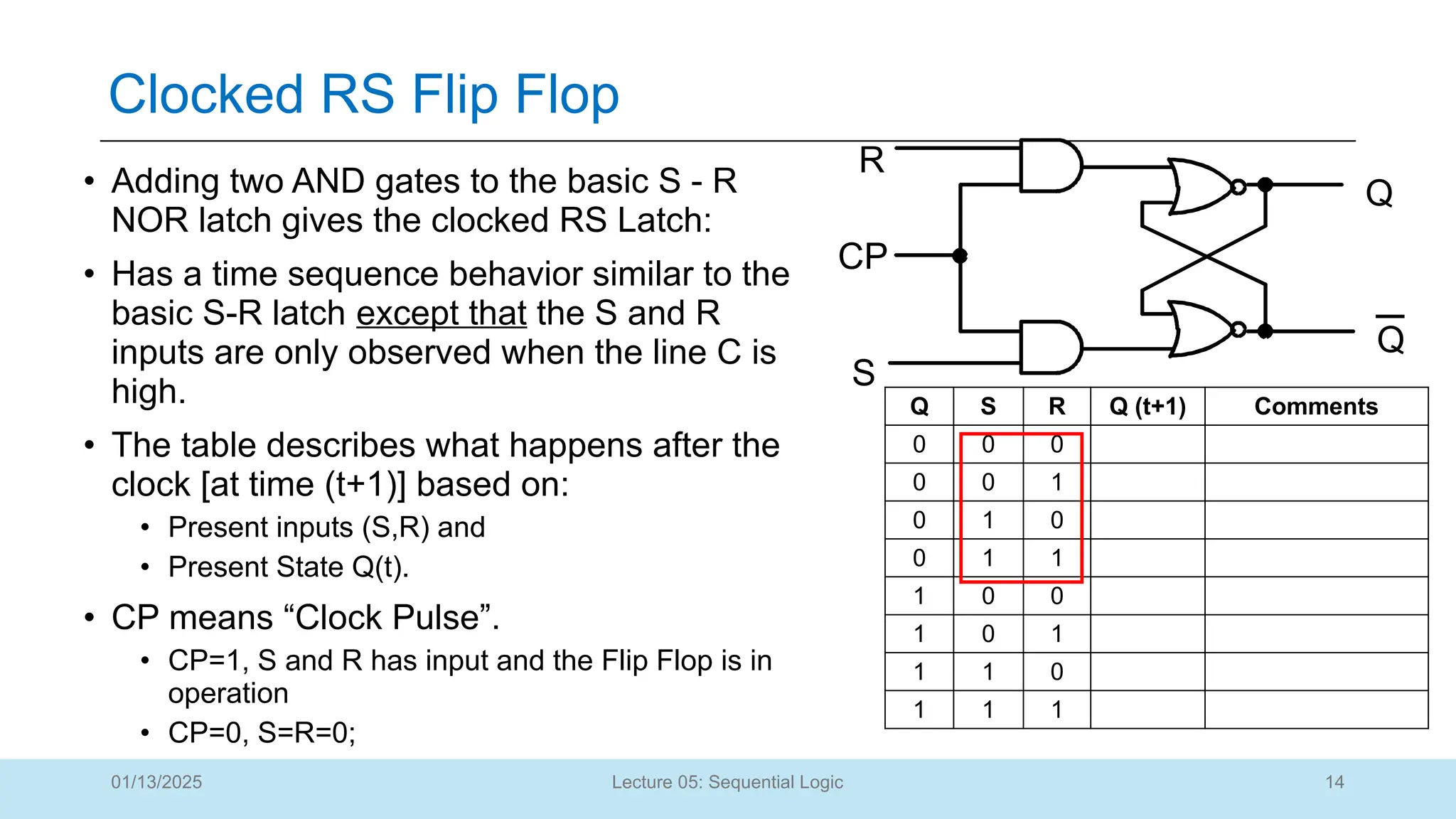 14
Lecture 05: Sequential Logic
Clocked RS Flip Flop
01/13/2025
Q S R Q (t+1) Comments
0 0 0
0 0 1
0 1 0
0 1 1
1 0 0
1 0 1
1 1 0
1 1 1
• Adding two AND gates to the basic S - R
NOR latch gives the clocked RS Latch:
• Has a time sequence behavior similar to the
basic S-R latch except that the S and R
inputs are only observed when the line C is
high.
• The table describes what happens after the
clock [at time (t+1)] based on:
• Present inputs (S,R) and
• Present State Q(t).
• CP means “Clock Pulse”.
• CP=1, S and R has input and the Flip Flop is in
operation
• CP=0, S=R=0;
R
S
Q
CP
Q
 