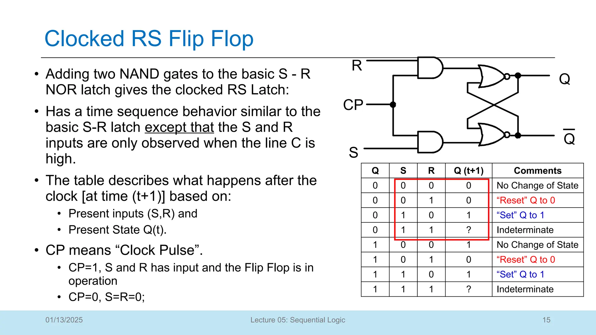 15
Lecture 05: Sequential Logic
Clocked RS Flip Flop
01/13/2025
Q S R Q (t+1) Comments
0 0 0 0 No Change of State
0 0 1 0 “Reset” Q to 0
0 1 0 1 “Set” Q to 1
0 1 1 ? Indeterminate
1 0 0 1 No Change of State
1 0 1 0 “Reset” Q to 0
1 1 0 1 “Set” Q to 1
1 1 1 ? Indeterminate
• Adding two NAND gates to the basic S - R
NOR latch gives the clocked RS Latch:
• Has a time sequence behavior similar to the
basic S-R latch except that the S and R
inputs are only observed when the line C is
high.
• The table describes what happens after the
clock [at time (t+1)] based on:
• Present inputs (S,R) and
• Present State Q(t).
• CP means “Clock Pulse”.
• CP=1, S and R has input and the Flip Flop is in
operation
• CP=0, S=R=0;
R
S
Q
CP
Q
 