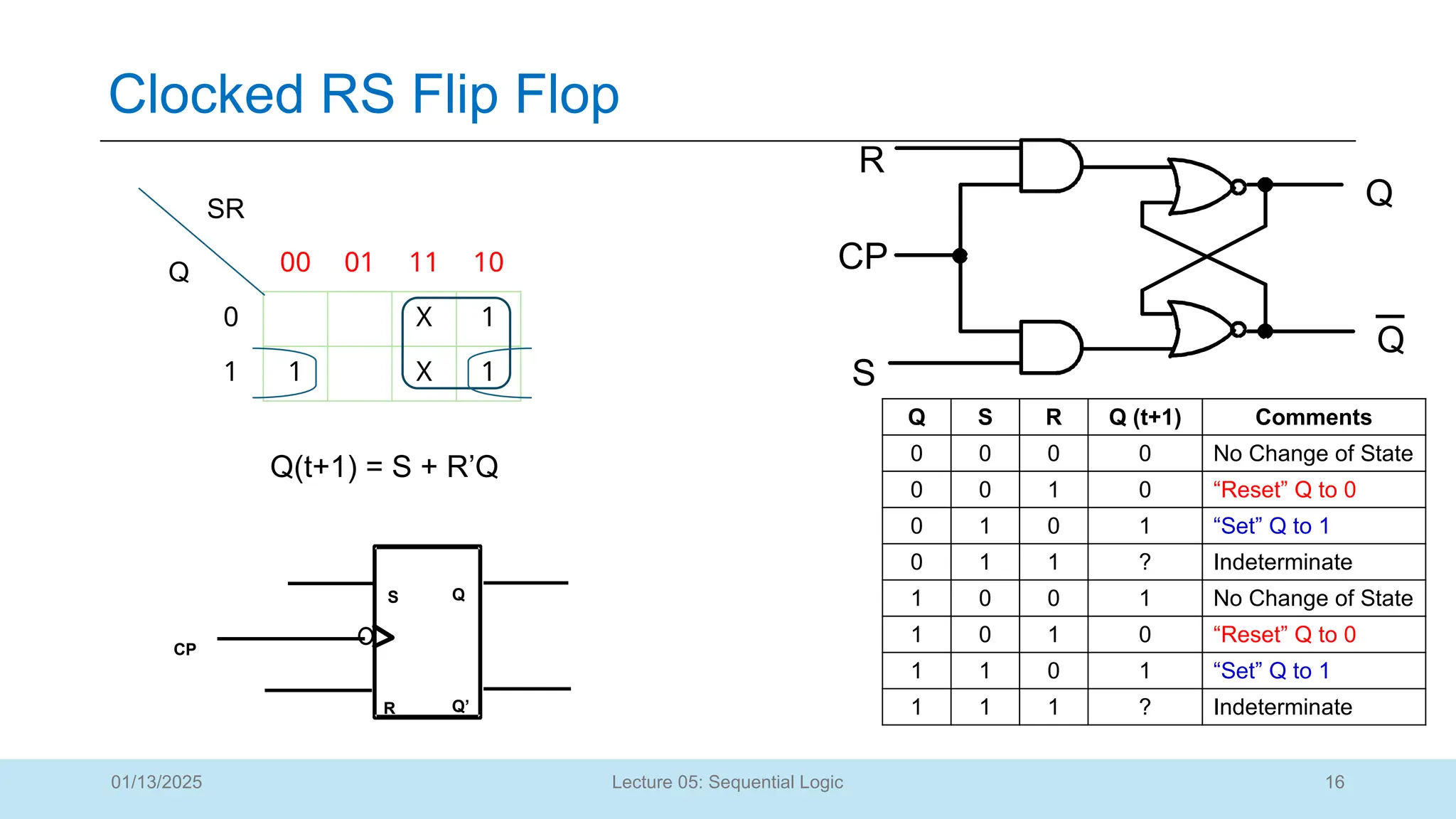 16
Lecture 05: Sequential Logic
Clocked RS Flip Flop
01/13/2025
Q S R Q (t+1) Comments
0 0 0 0 No Change of State
0 0 1 0 “Reset” Q to 0
0 1 0 1 “Set” Q to 1
0 1 1 ? Indeterminate
1 0 0 1 No Change of State
1 0 1 0 “Reset” Q to 0
1 1 0 1 “Set” Q to 1
1 1 1 ? Indeterminate
00 01 11 10
0 X 1
1 1 X 1
SR
Q
Q(t+1) = S + R’Q
R
S Q
CP
Q’
R
S
Q
CP
Q
 